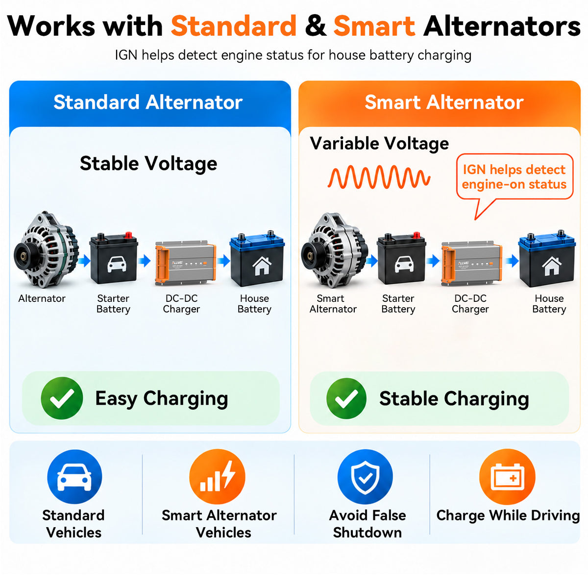 ALLWEI 12V 60A DC-DC Battery Charger with MPPT Solar & Alternator Dual Input