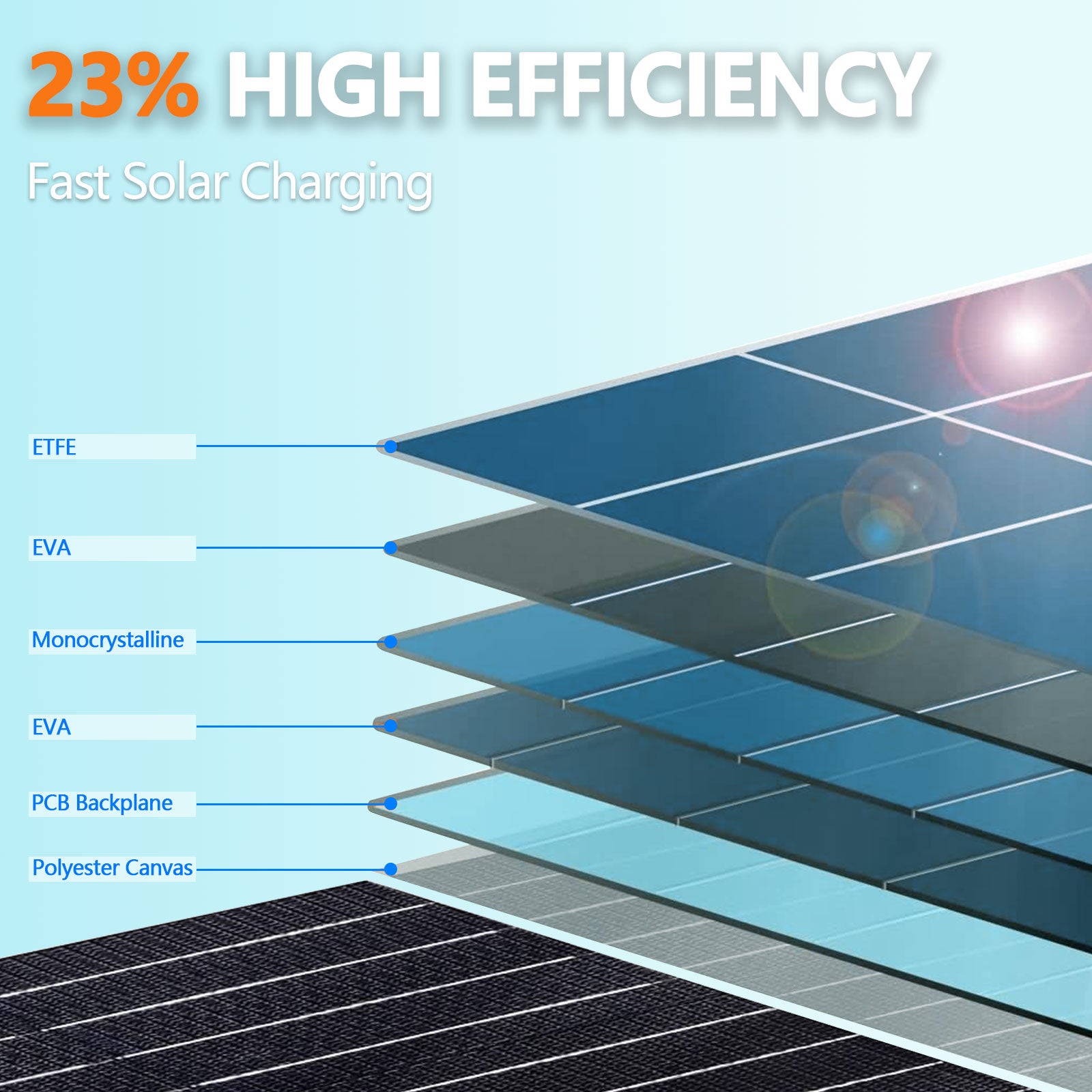 ETFE-coated XY-100 solar panel with layered construction: EVA, PCB backplane, and polyester canvas
